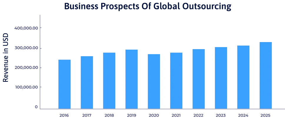 Business prospects of outsourcing