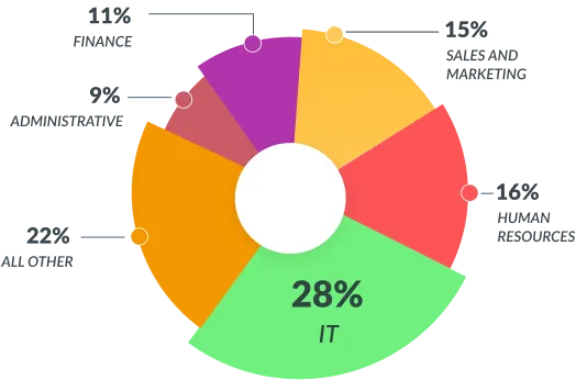 Global Outsourcing Market