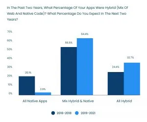 Hybrid App vs Native App