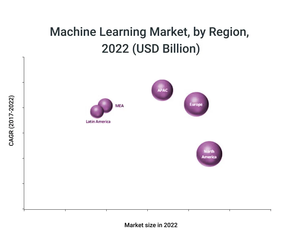 Machine Learning Automation