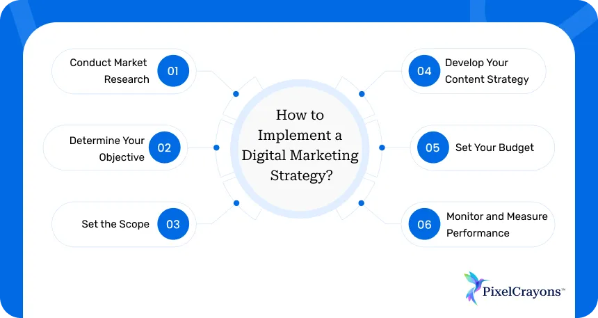 How to Implement a Digital Marketing Strategy