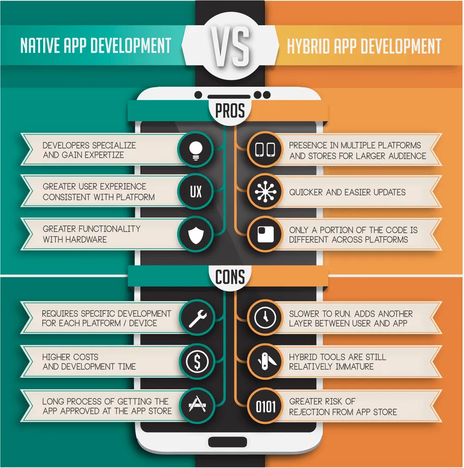 Hybrid apps vs Native Apps