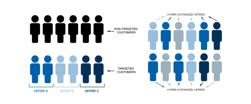 Hyper Personalization & Customer Experience