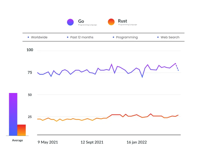 Go vs. Rust Comparison