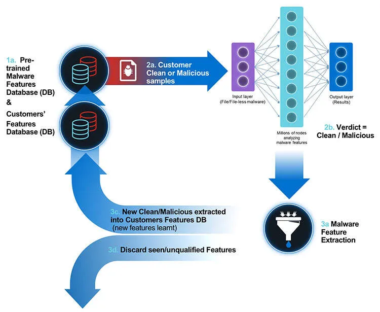 how AI works within cybersecurity