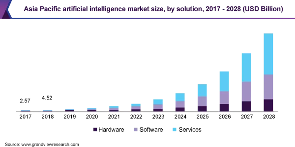 Asia Pacific Artificial Intelligence Market Size