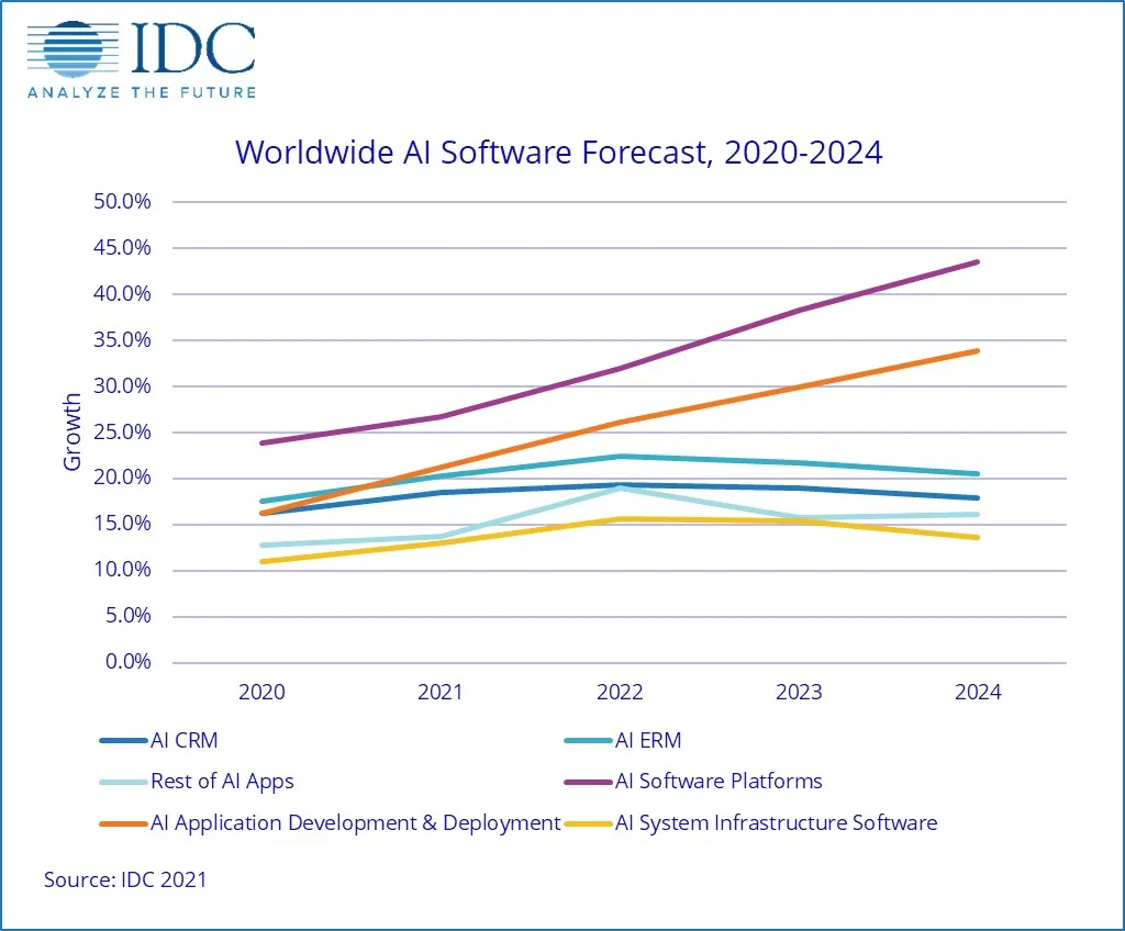 Worldwide AI software f