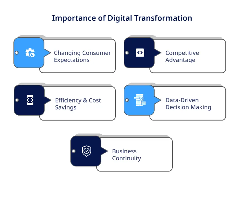 Importance of Digital Transformation