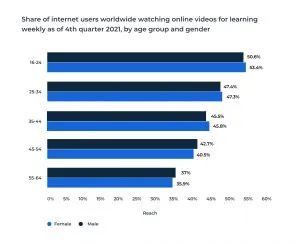 share of internet users watching online learning videos