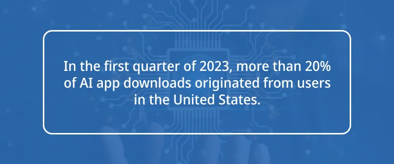 In the first quarter of 2023, more than 20% of AI app downloads originated from users in the United States.