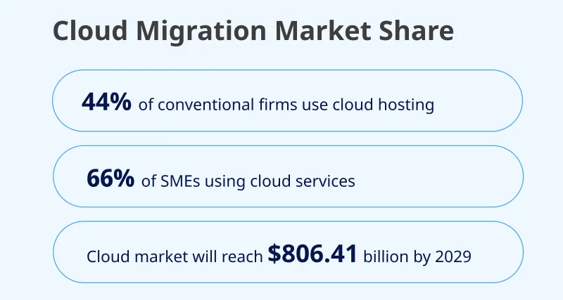 Cloud Migration