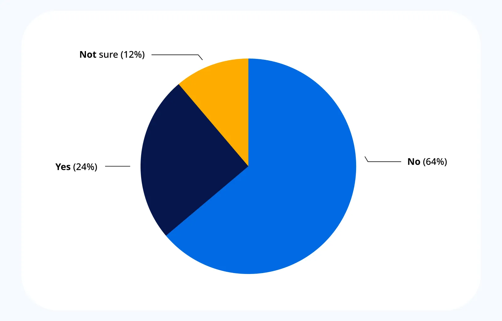 Increased Website Traffic