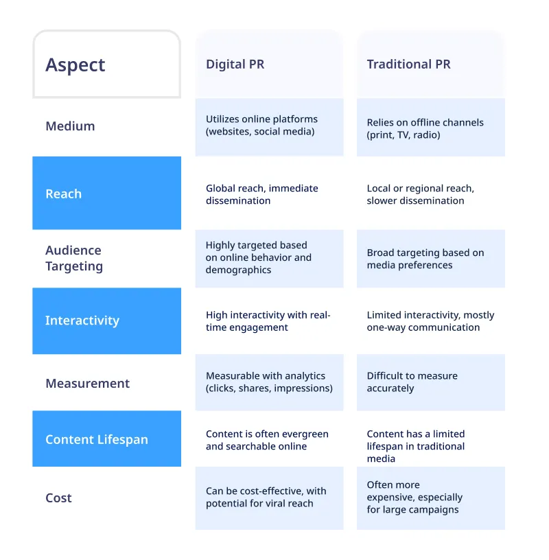 Digital PR vs Traditional PR