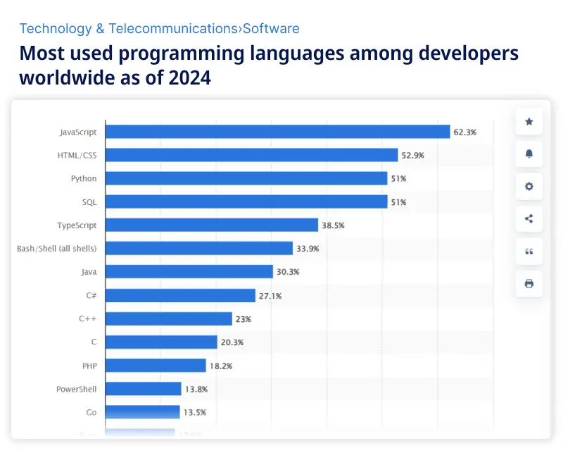 Java Demanding programming language