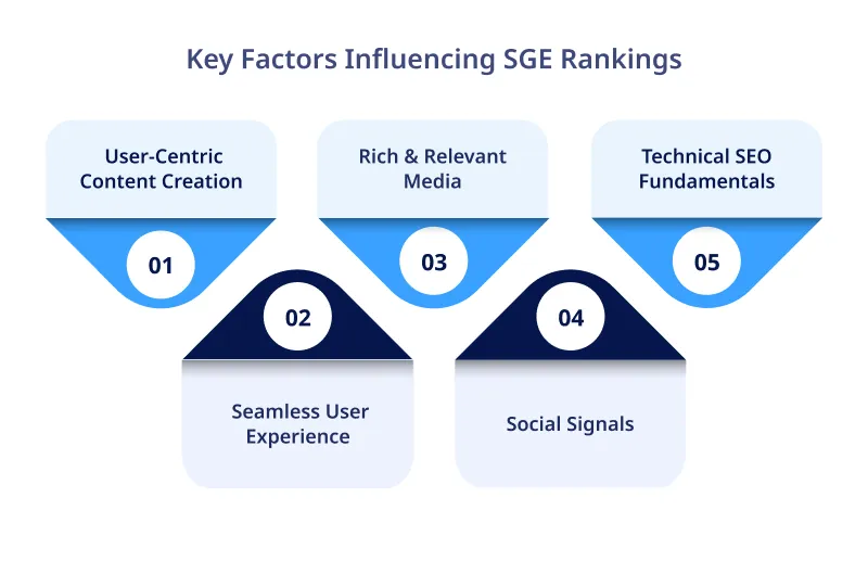 Key Factors Influencing SGE Rankings