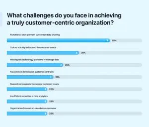 Create a Customer-Centric Culture