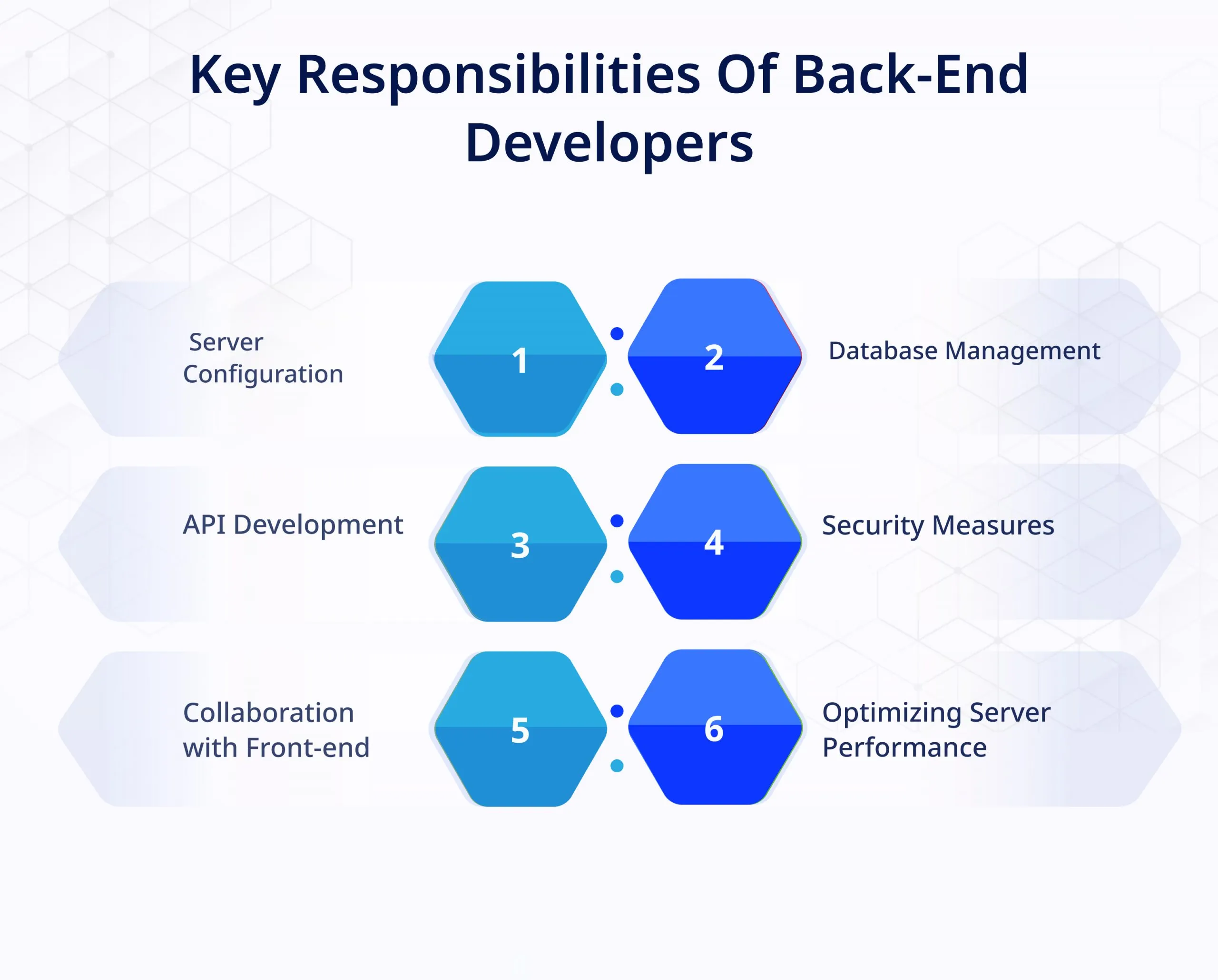 Key Responsibilities of Back end Developers