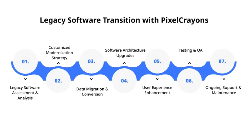 Legacy Software Transition with PixelCrayons