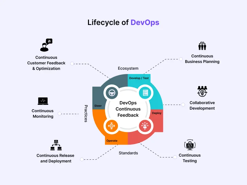 Lifecycle of DevOps