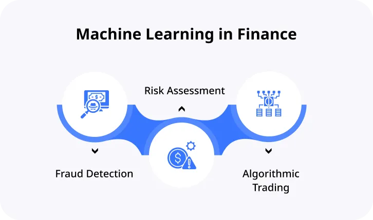 Machine Learning in Finance