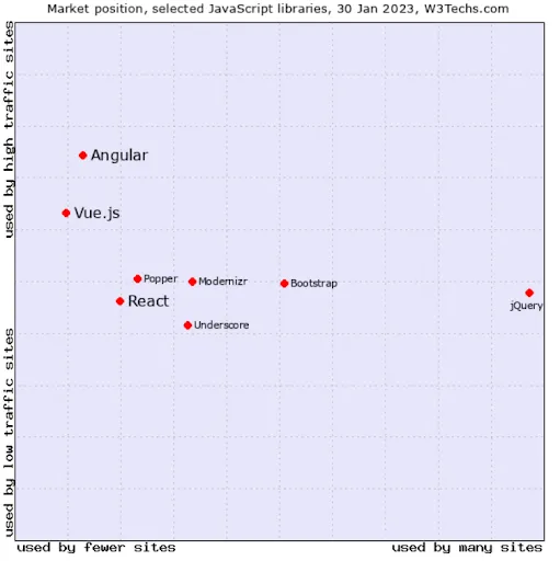 market position