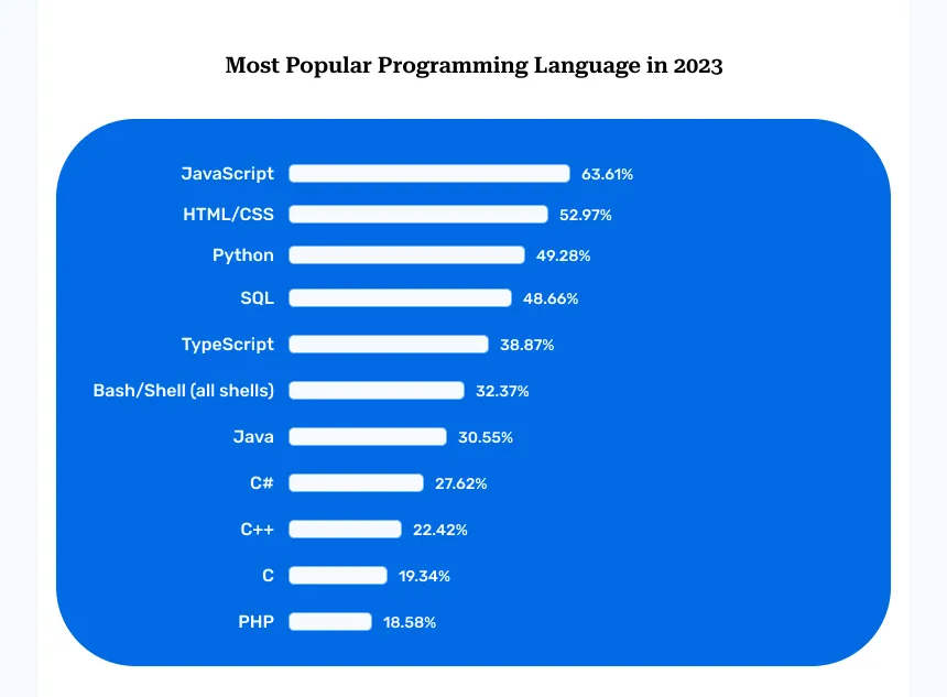 Most Popular Programming Language in 2023