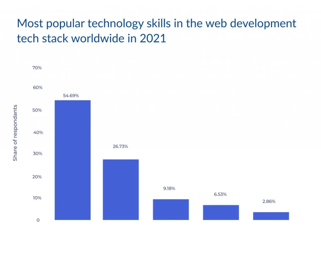 most popular technology in web development