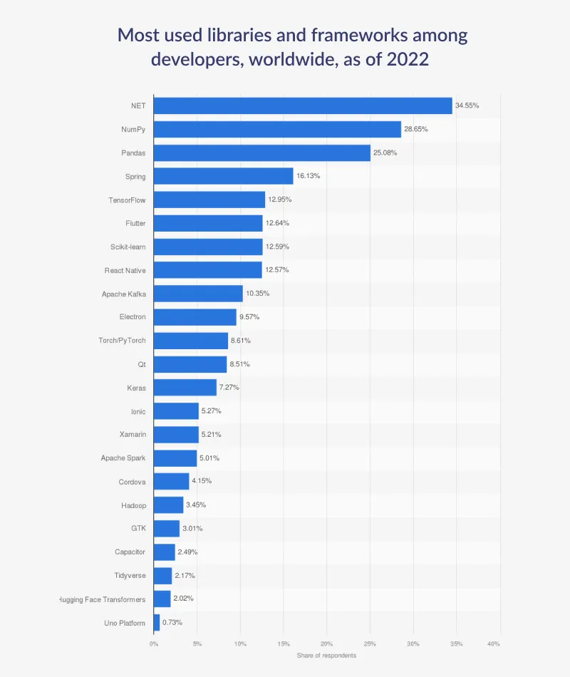 most used web frameworks