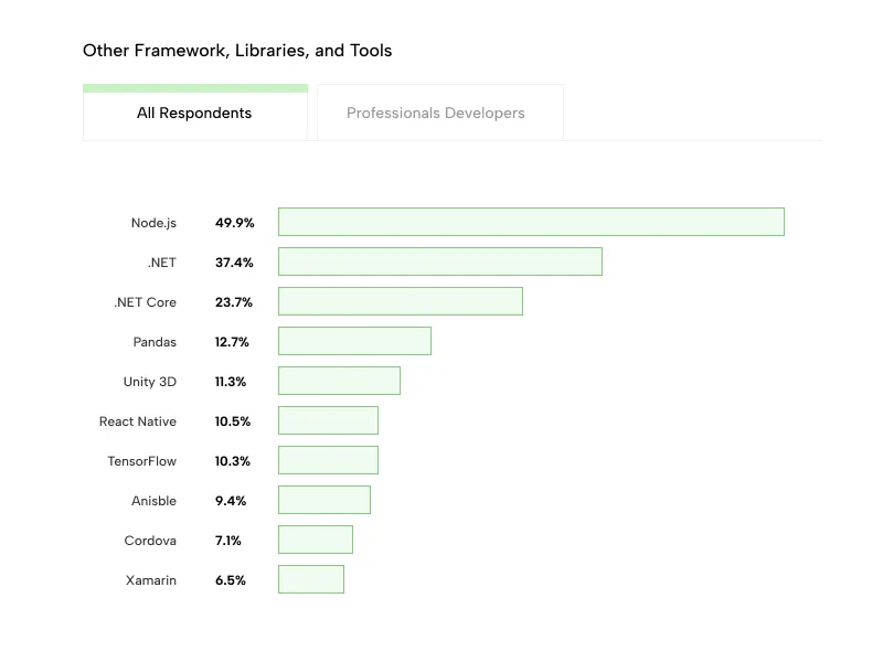 Node.js vs Python: Learning Curve