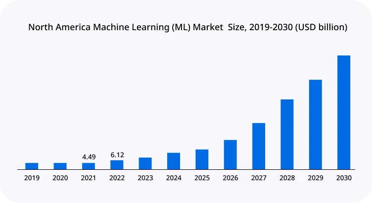 North America Machine Learning (ML) Market Size, 2019 2030 (USD billion)