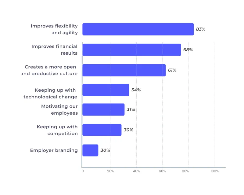 Not Using Agile Software Development Methodology