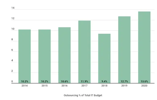 software outsourcing risks