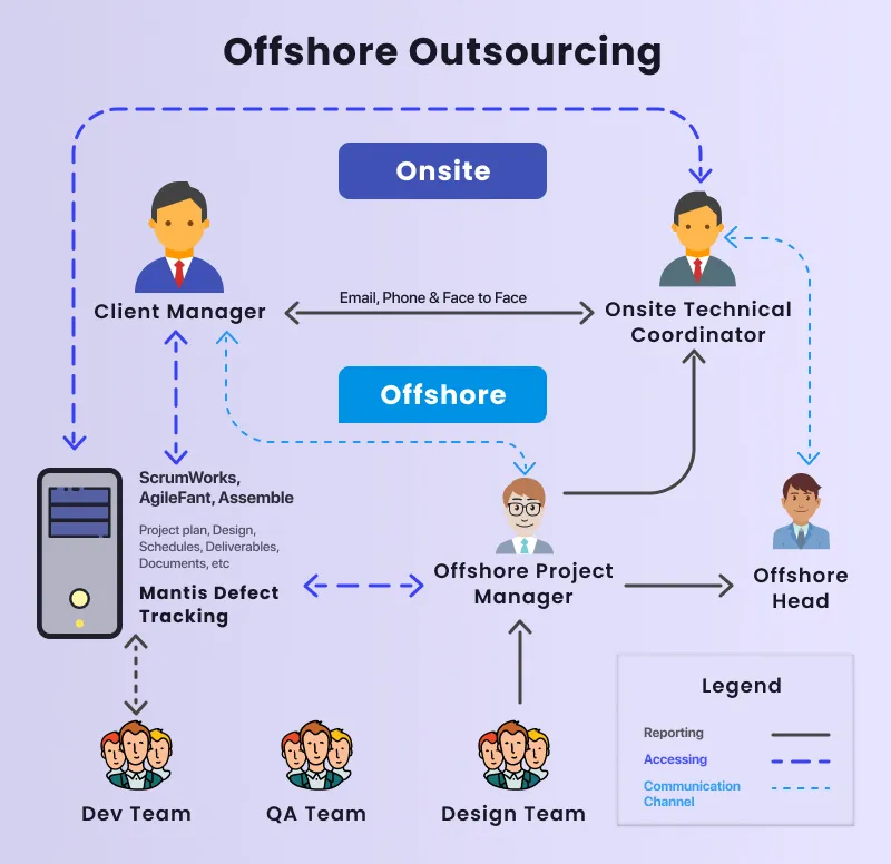 Offshore Outsourcing