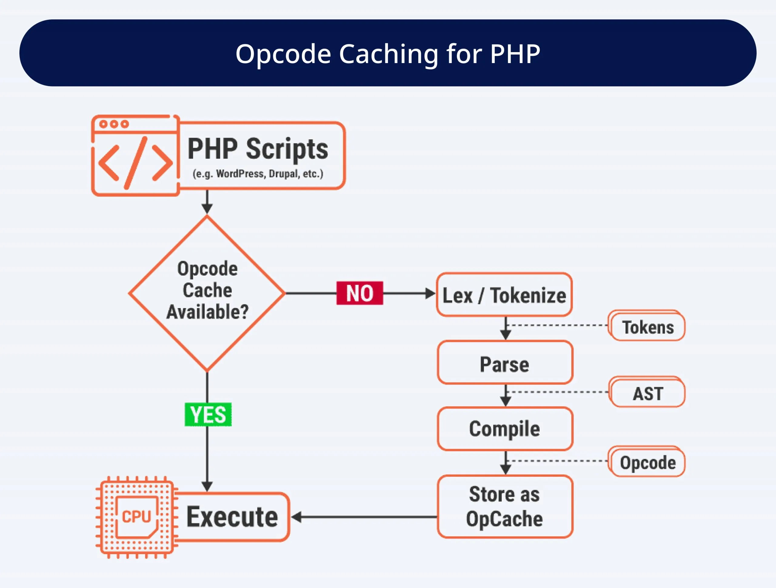 Opcode Caching for PHP