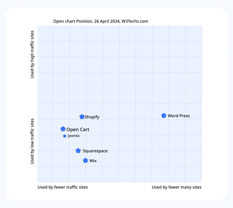 OpenCart Statistics