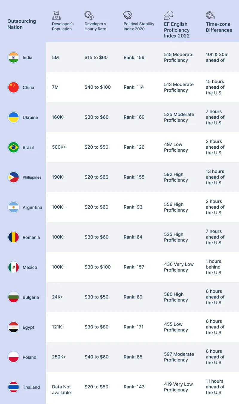 best countries to outsource software development infographic