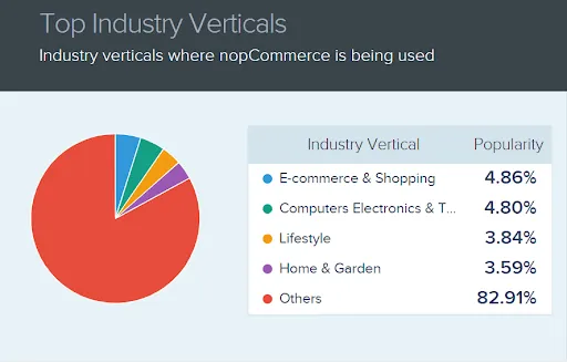 nopcommerce industry verticals