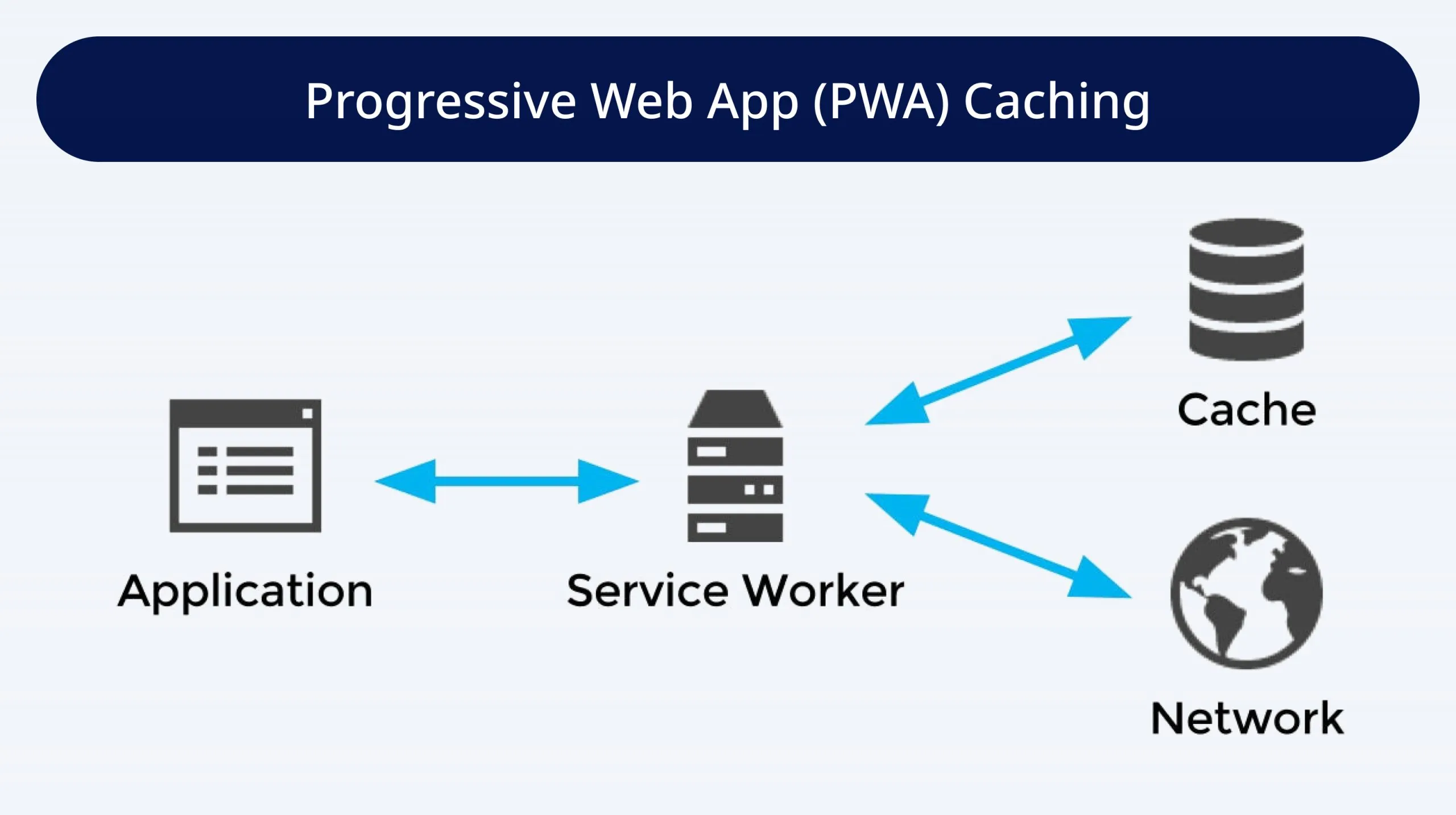 Progressive Web App (PWA) Caching