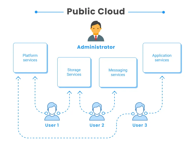 Public-Cloud