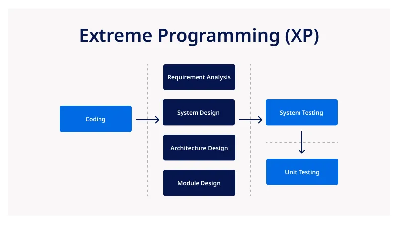 software development models
