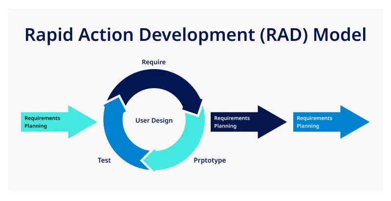 software development models