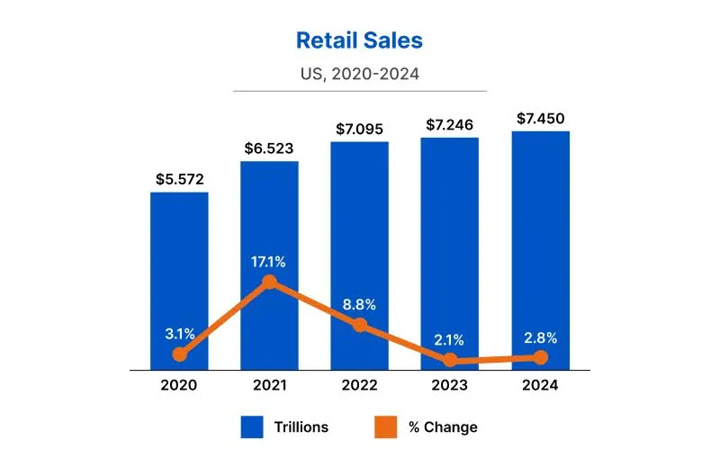 retail sales