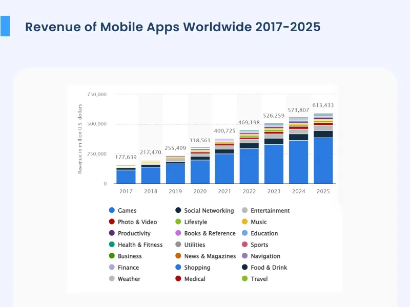 Revenue of mobile apps worldwide