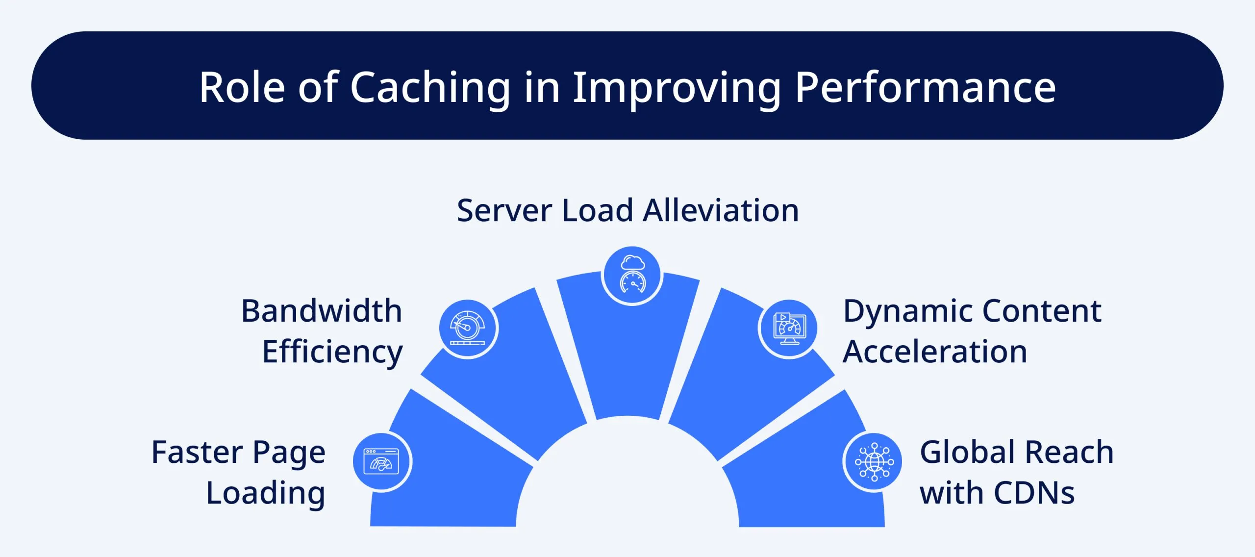 Role of Caching in Improving Performance