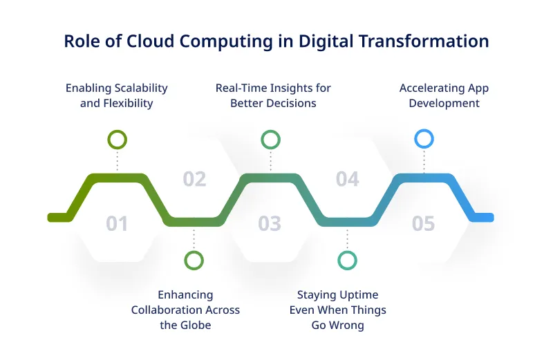 Role of Cloud Computing in Digital Transformation