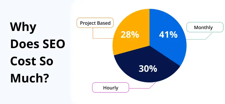 factors influence SEO services pricing