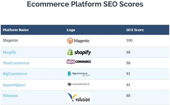 WooCommerce vs Magento vs Shopify: SEO