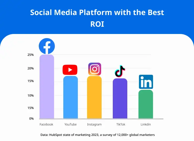 Social Media Advertising Costs