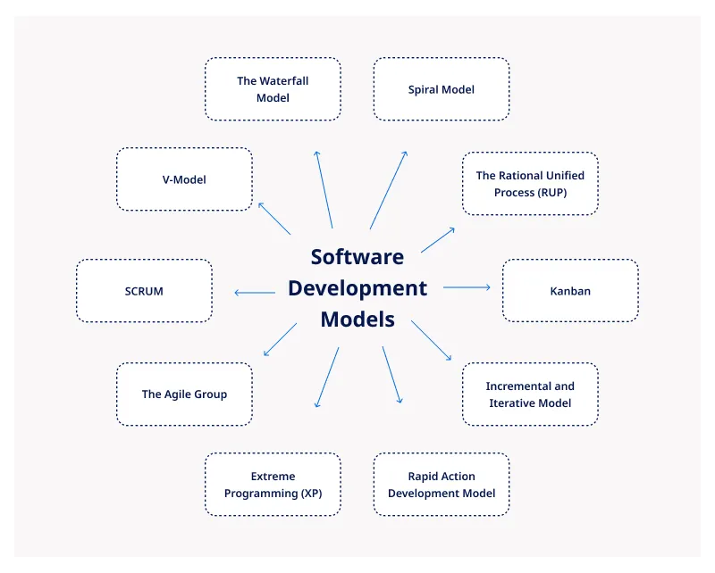 Software Development Models