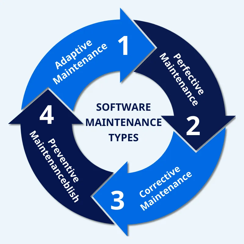 Software Maintenance Types